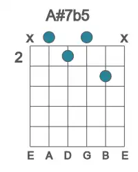 Guitar voicing #0 of the A# 7b5 chord